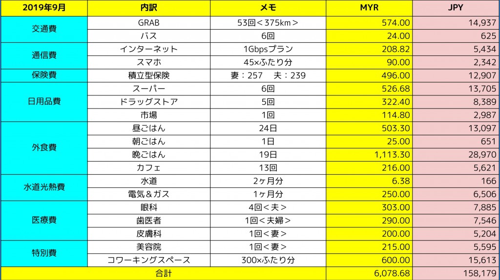 家計簿公開 マレーシアは物価が安い は本当か １ヶ月 節約せずに生活してみた たびなすび